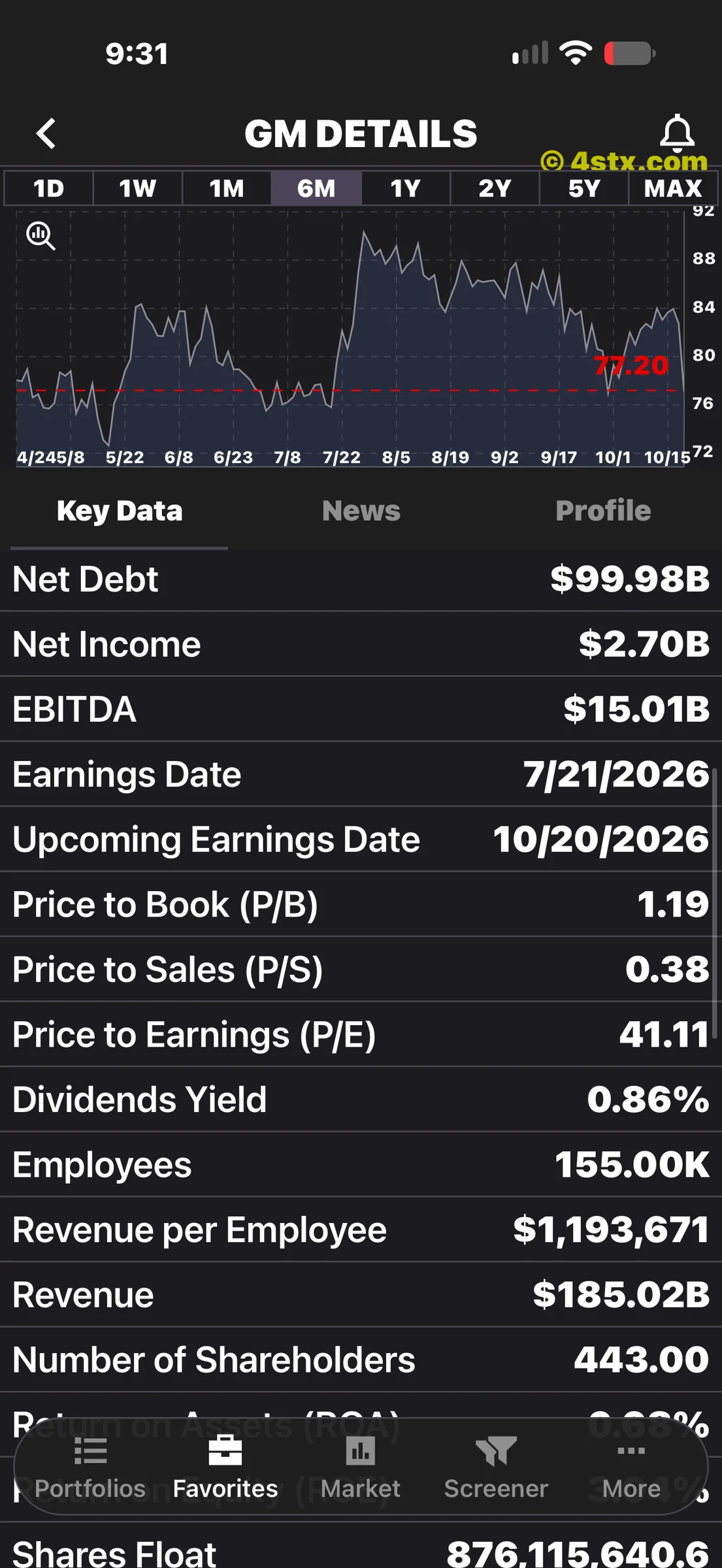 GM financial figures, valuation ratios and earnings calendar in StockRank