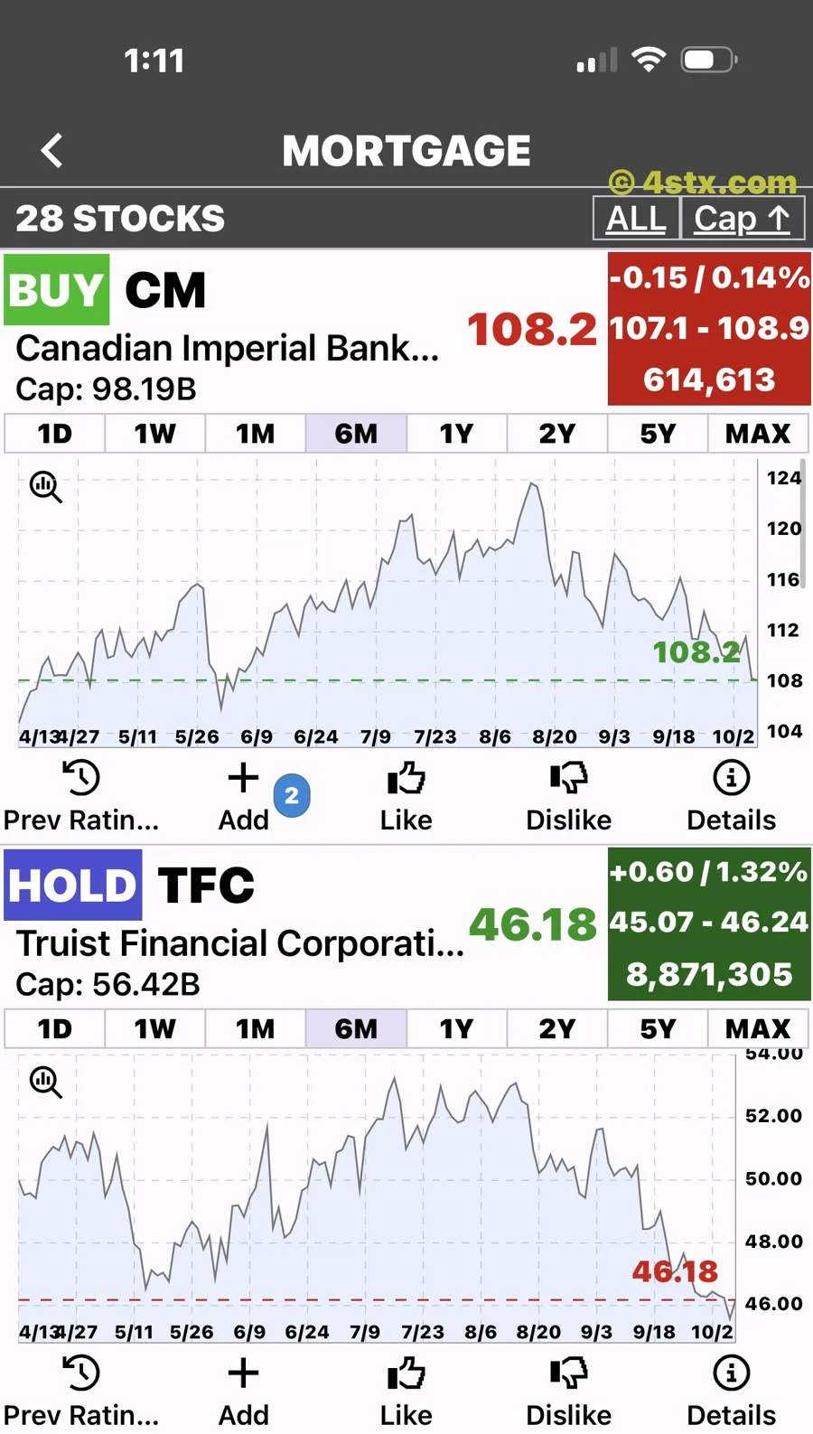 StockRank six-month charts for Canadian Imperial Bank of Commerce and Truist.