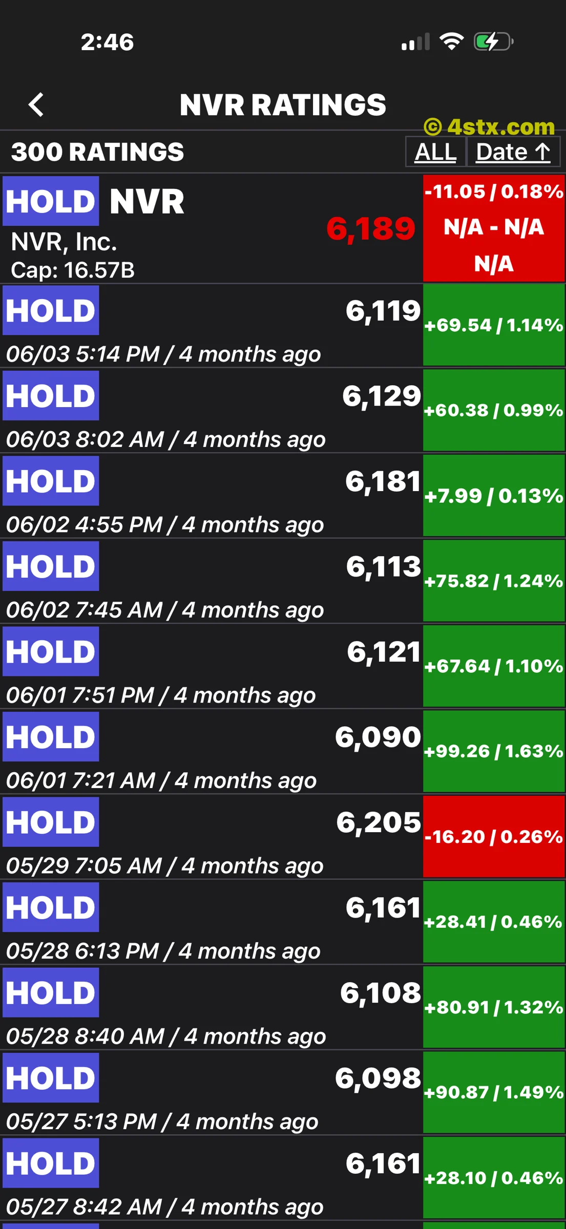 StockRank history of NVR ratings around $6,000 per share
