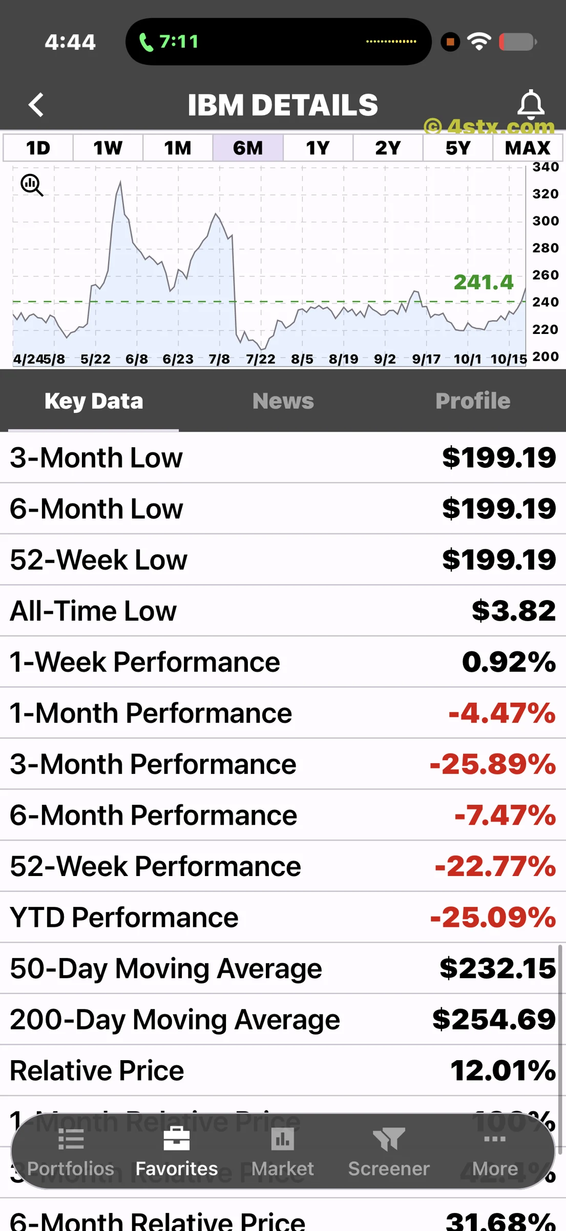 IBM lows, performance by period and moving averages