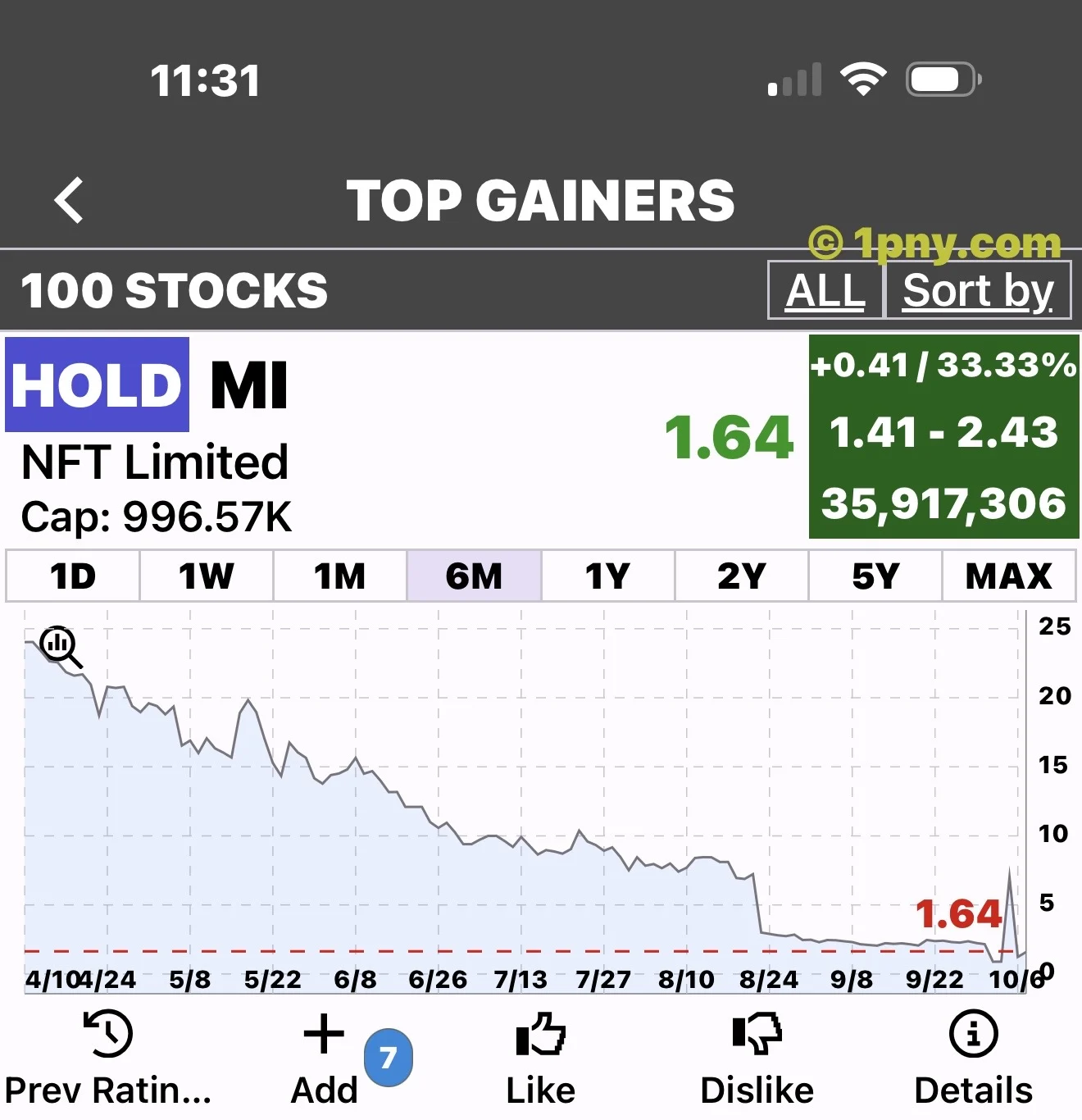 MI screenshot showing $1.64, a 33.33% gain and a six-month price chart.