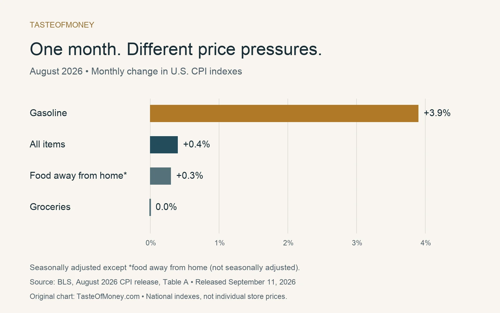 Bar chart of August 2026 monthly CPI changes: gasoline +3.9%, all items +0.4%, food away from home +0.3%, and groceries 0.0%.