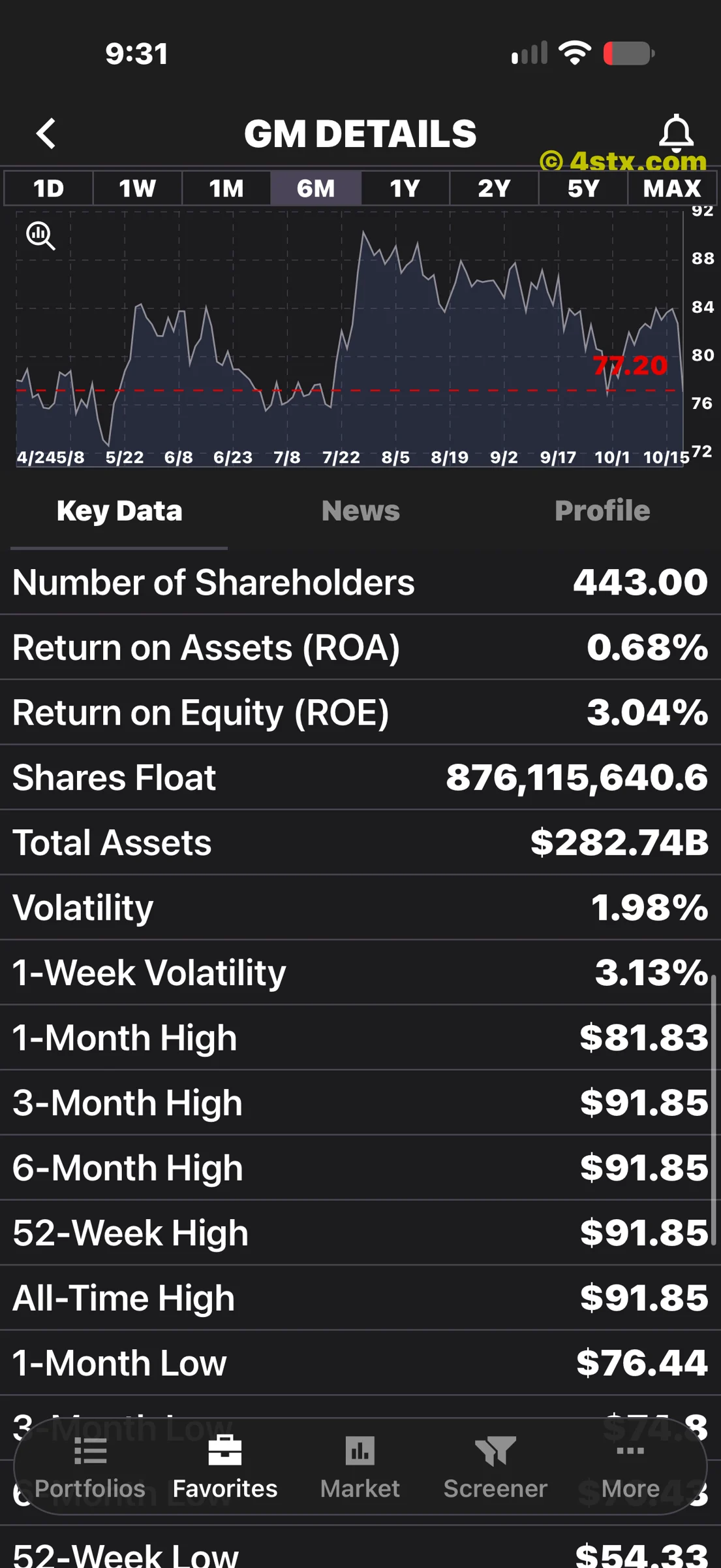 GM assets, return metrics, volatility and price highs in StockRank