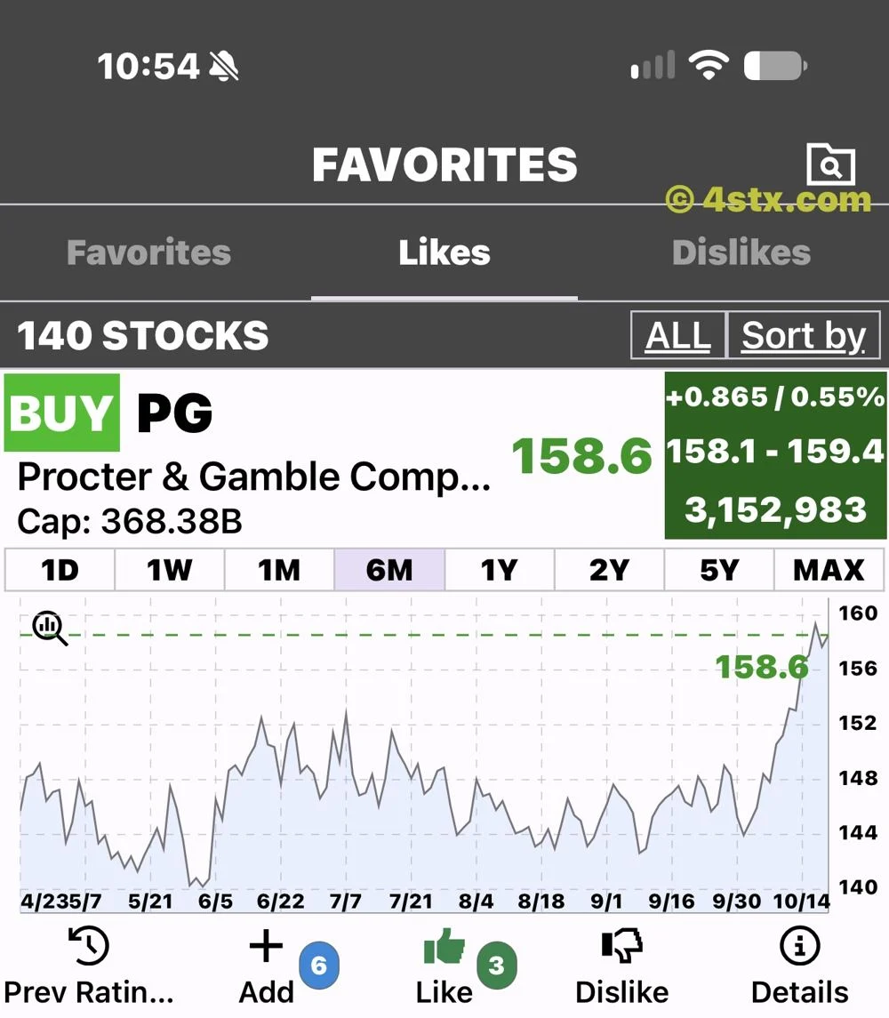 StockRank PG Favorites six-month chart showing 158.6 and a late rise.