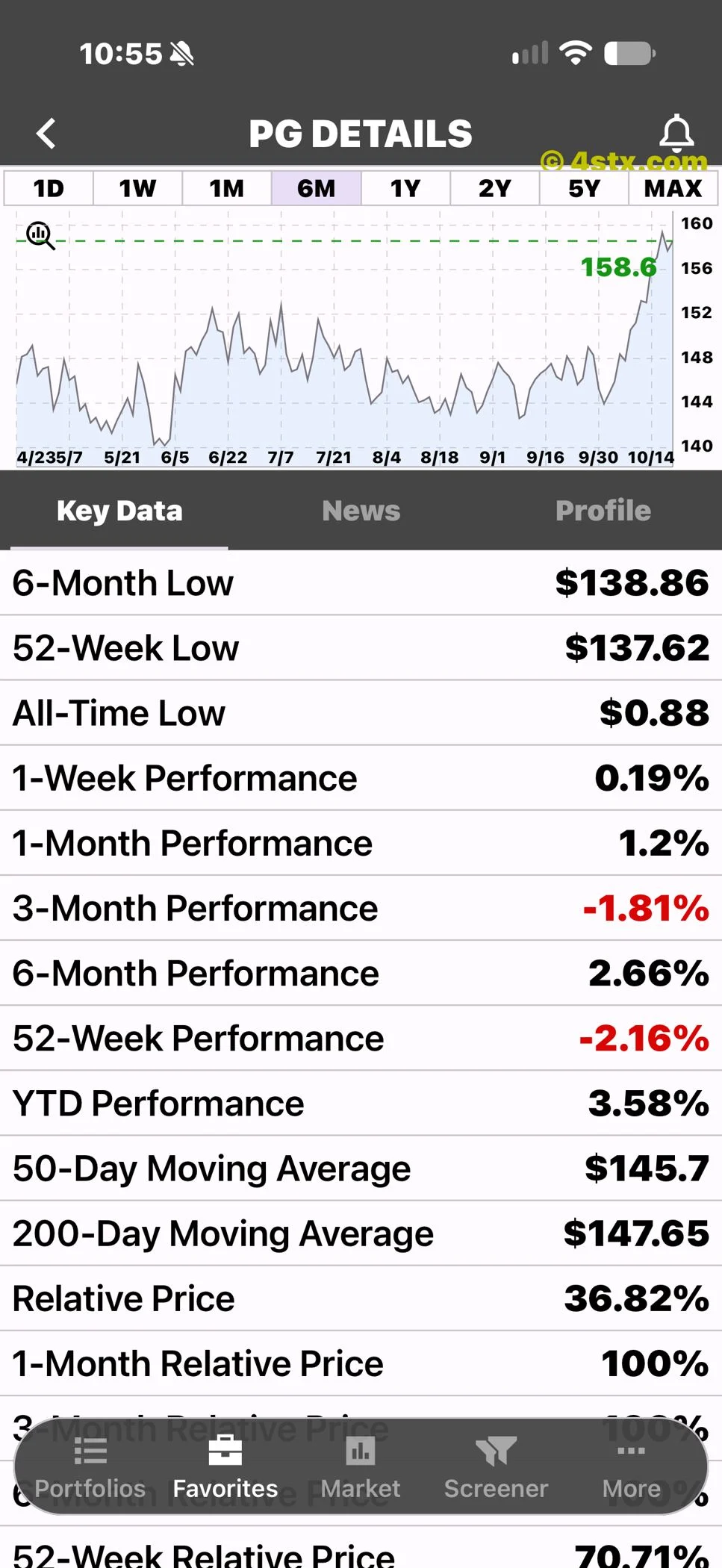 StockRank PG performance across periods, moving averages and lows.