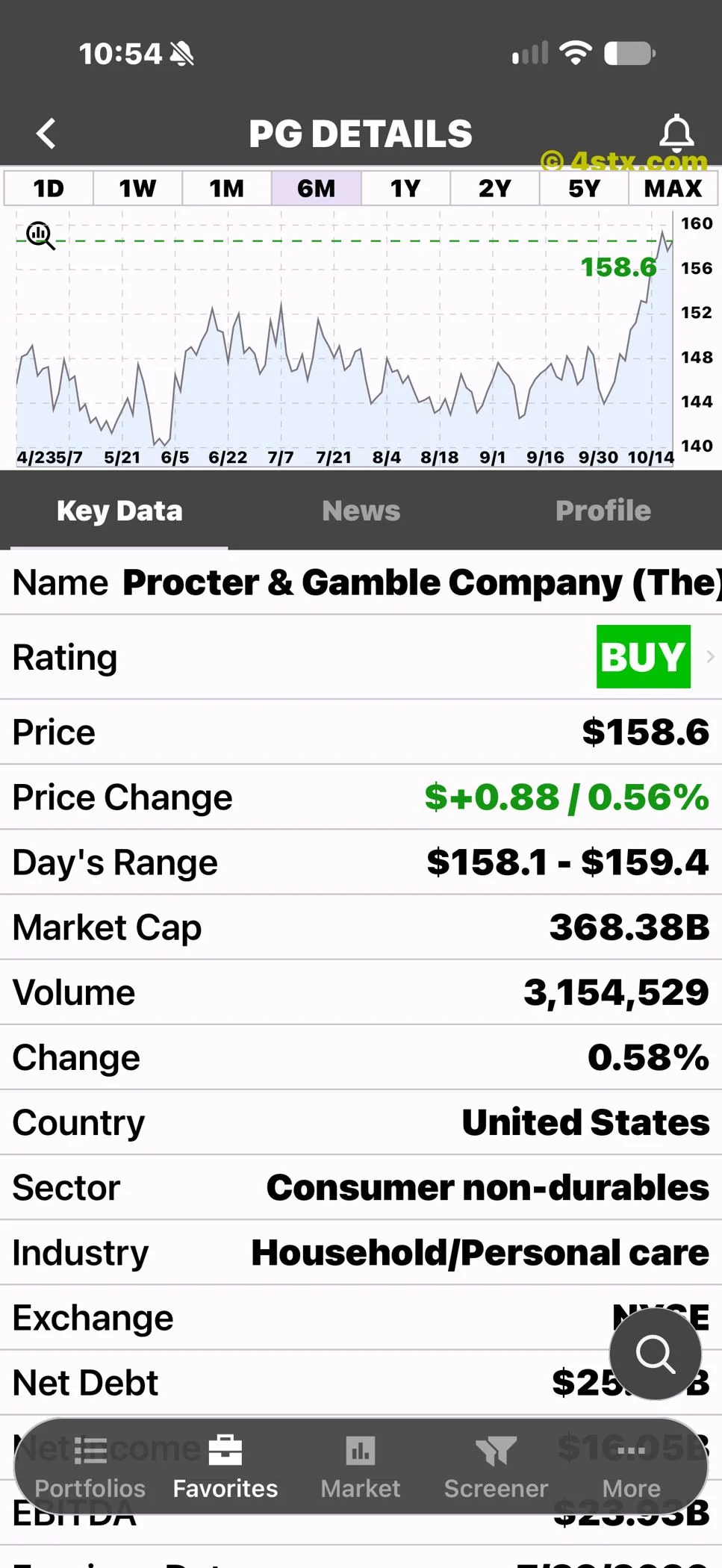 StockRank PG company details with price, market capitalization, volume and industry.