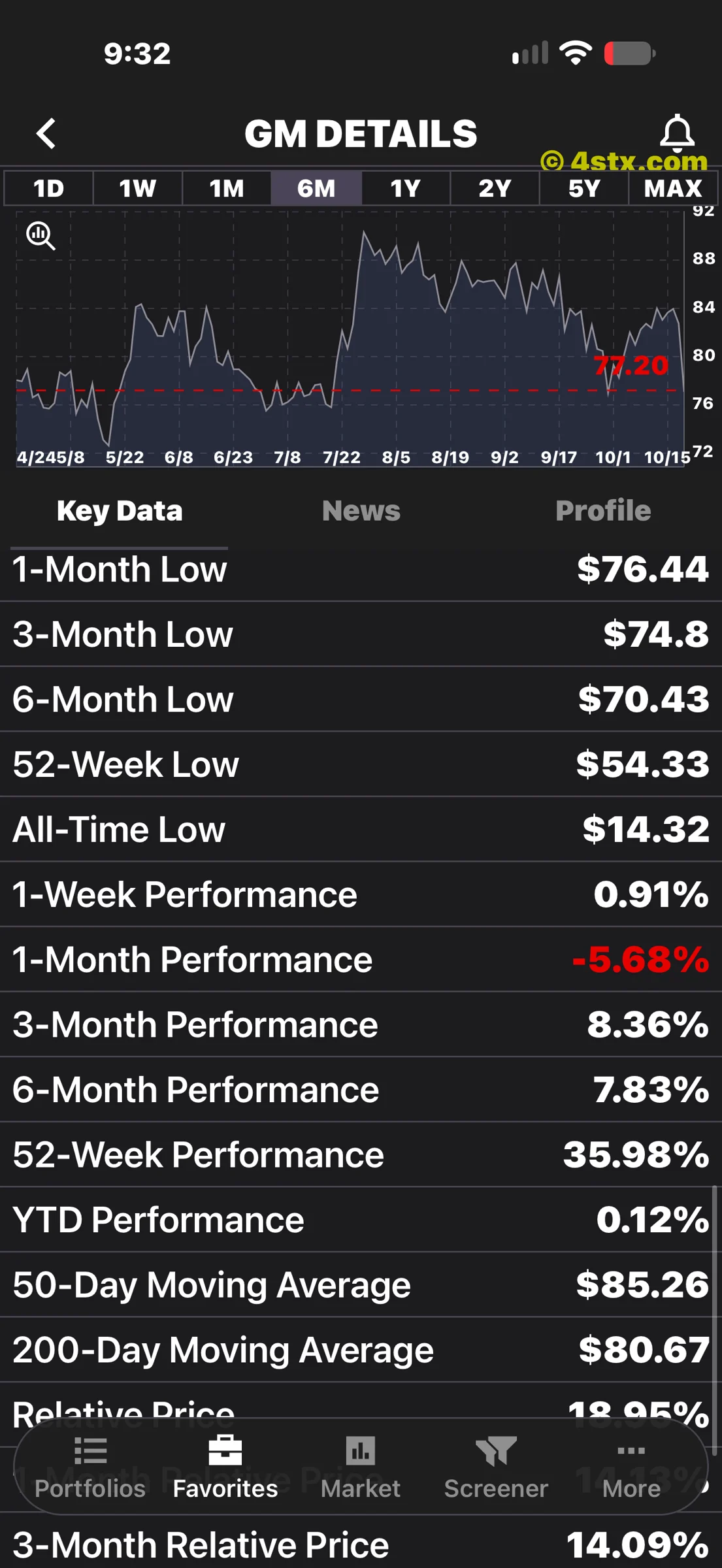 GM low prices and performance across several periods in StockRank