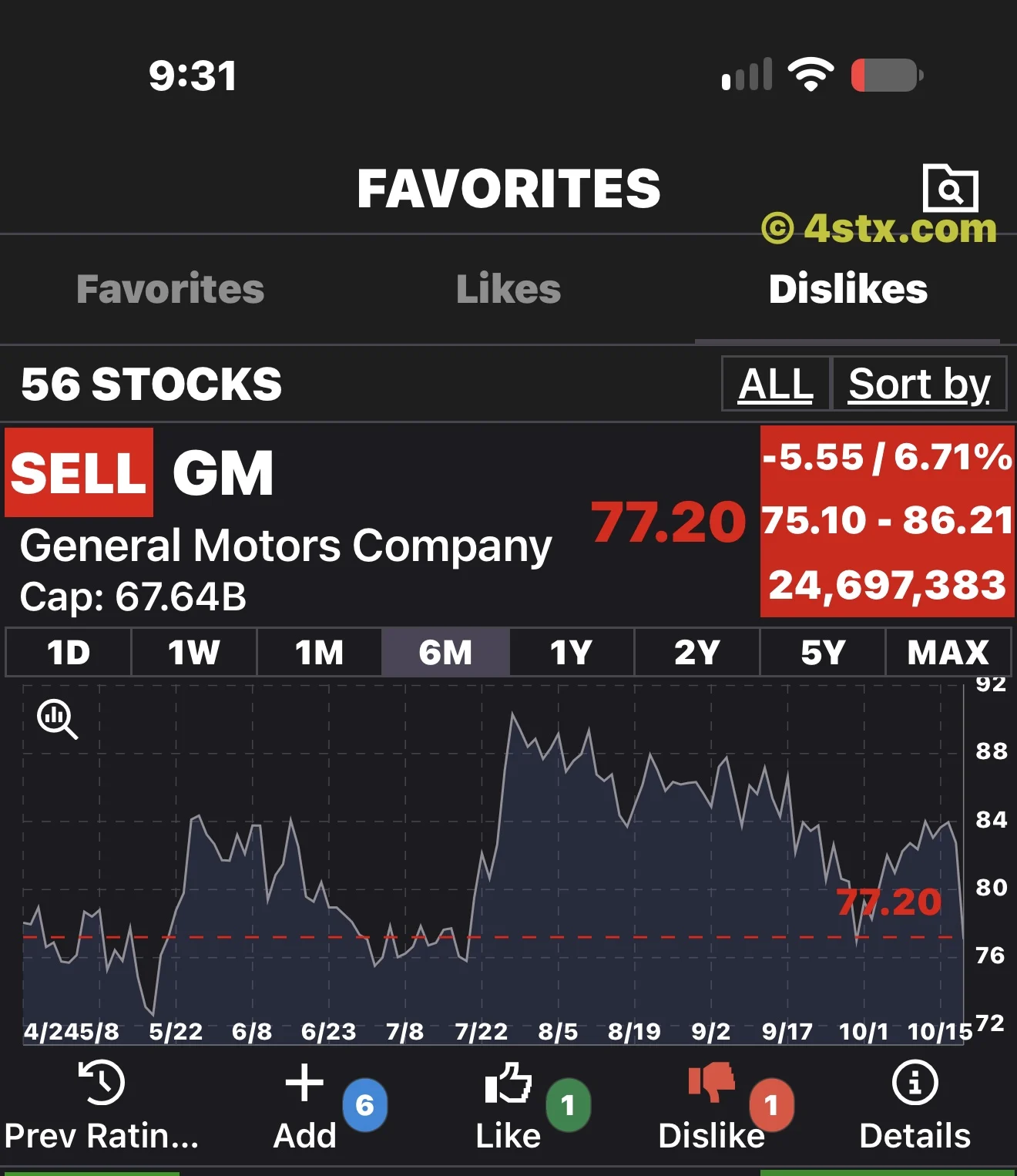 StockRank GM six-month chart showing $77.20 and a SELL label