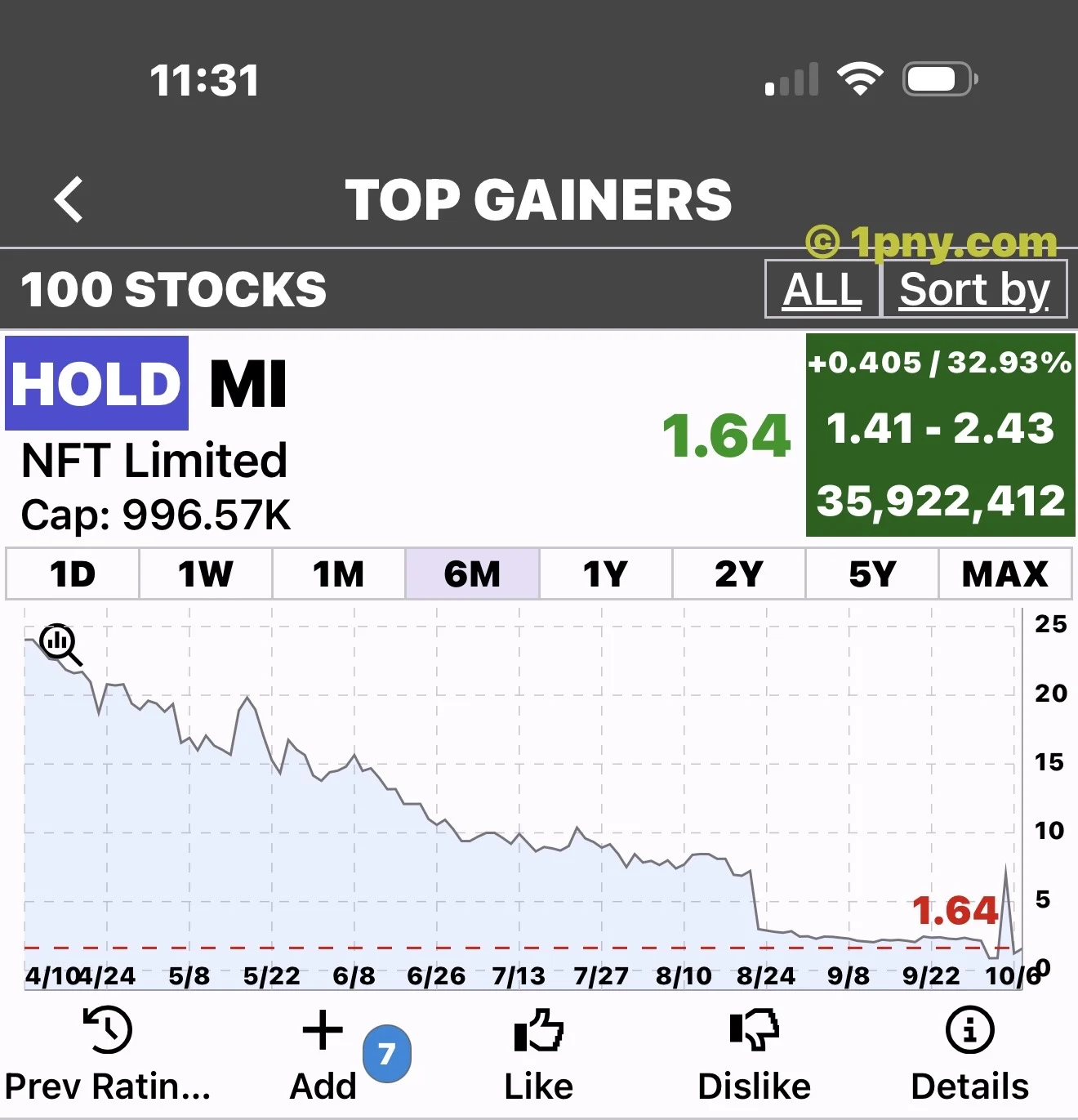 MI screenshot showing $1.64, a 32.93% gain and a six-month price chart.