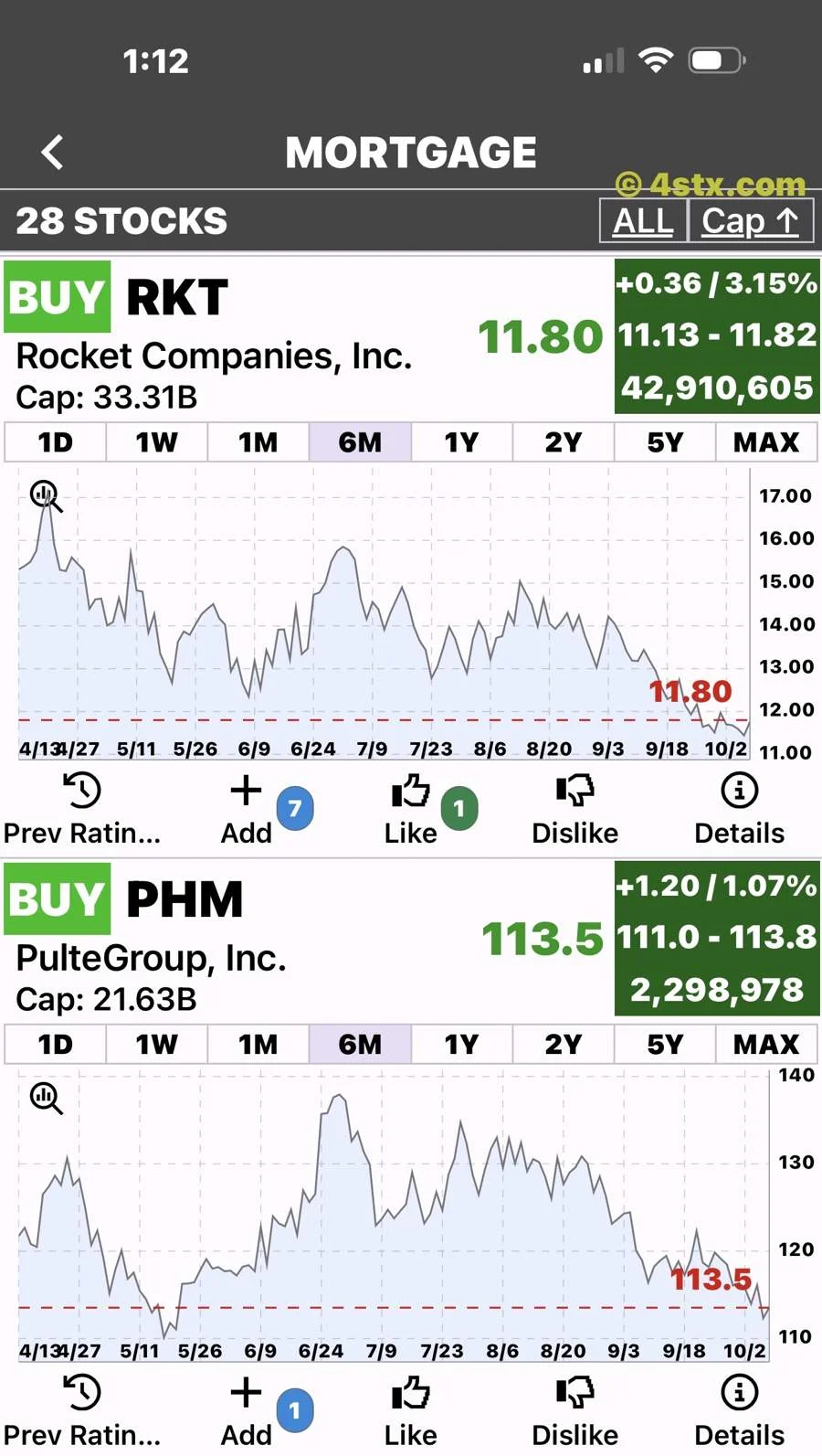 StockRank six-month charts for Rocket Companies and PulteGroup.