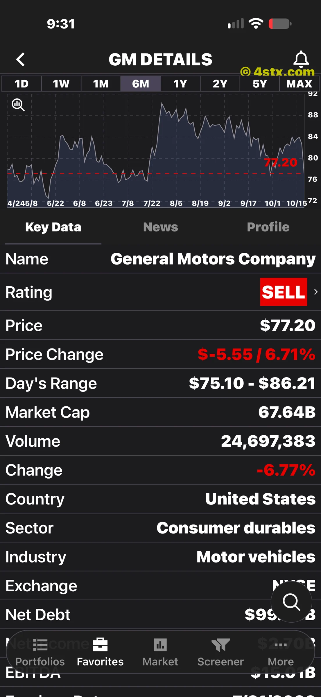 GM quote and company details showing $77.20 and a SELL label