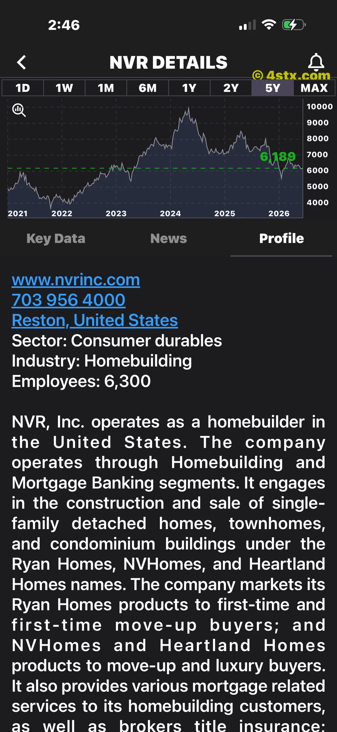 StockRank profile for NVR describing its homebuilding business and 6,300 employees
