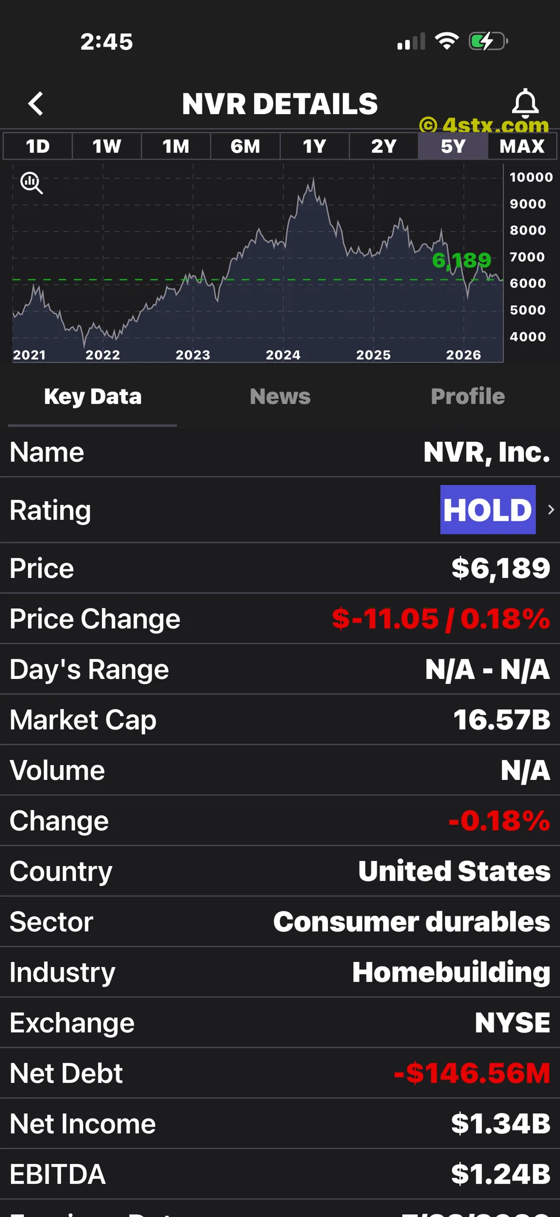 StockRank NVR company details showing a $6,189 share price, market capitalization and financial data