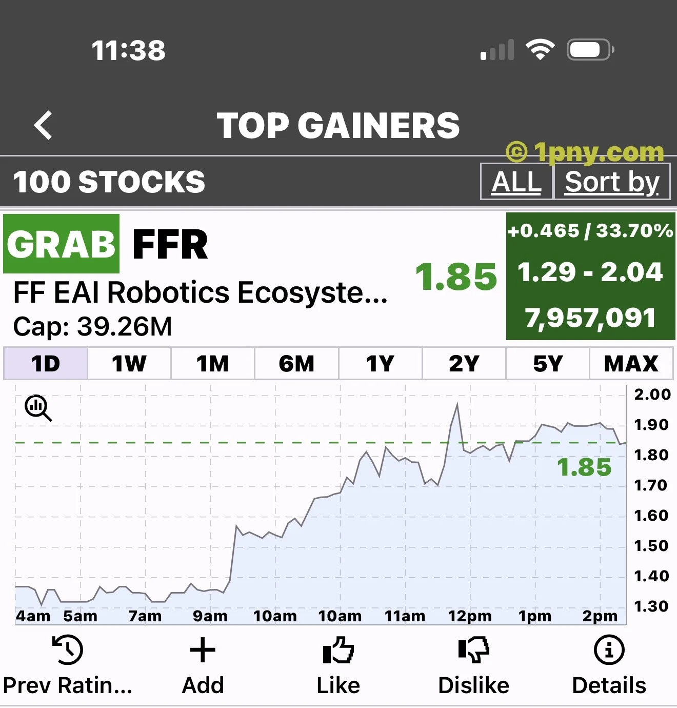FFR screenshot showing FF EAI Robotics Ecosystem at $1.85, up 33.70%, with a one-day price chart.