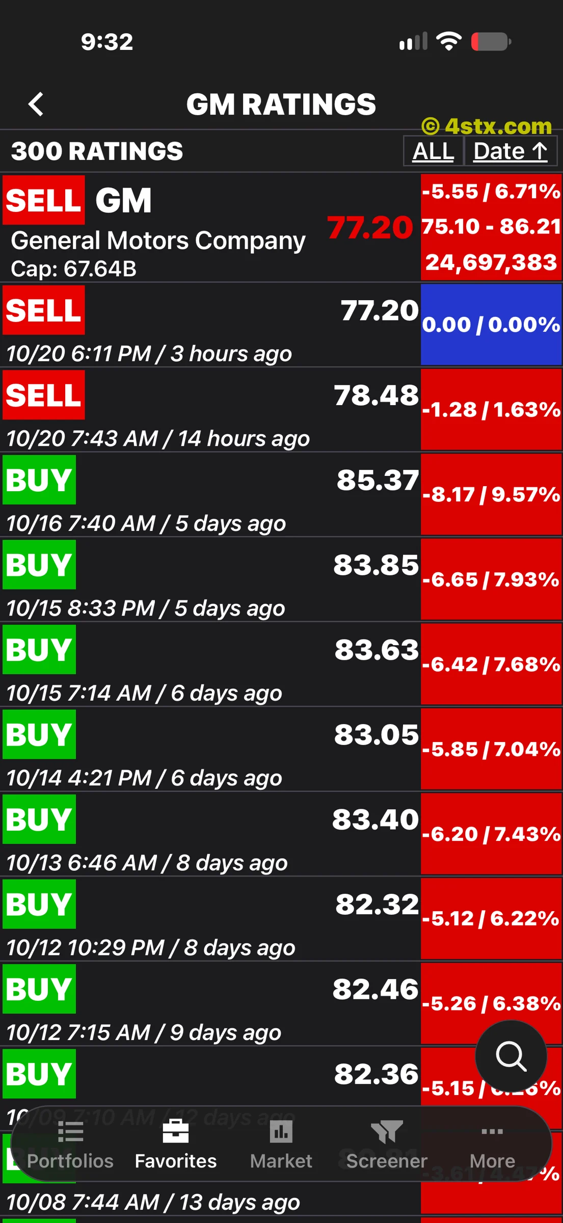 GM rating history with October 20 SELL entries and earlier BUY entries