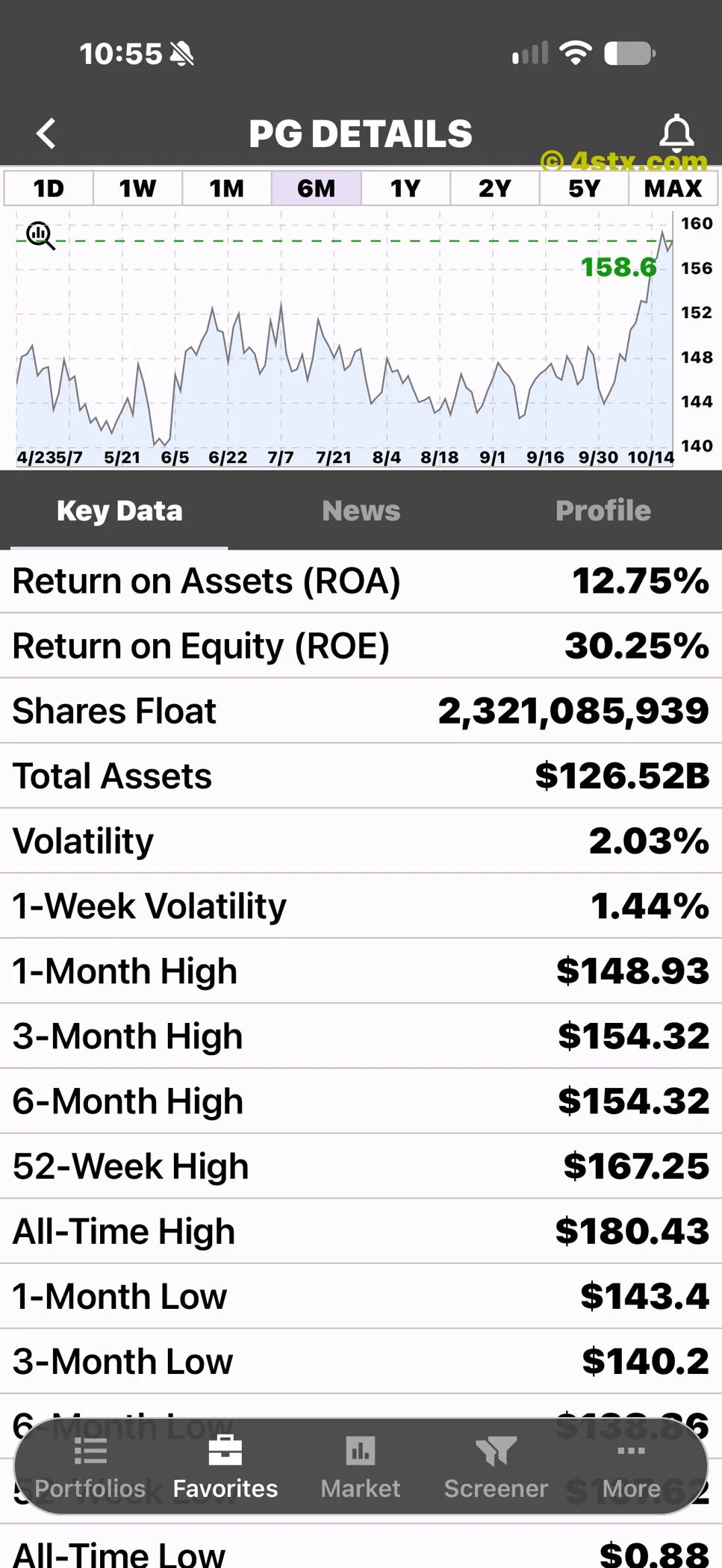 StockRank PG ROA, ROE, assets, volatility and historical highs.