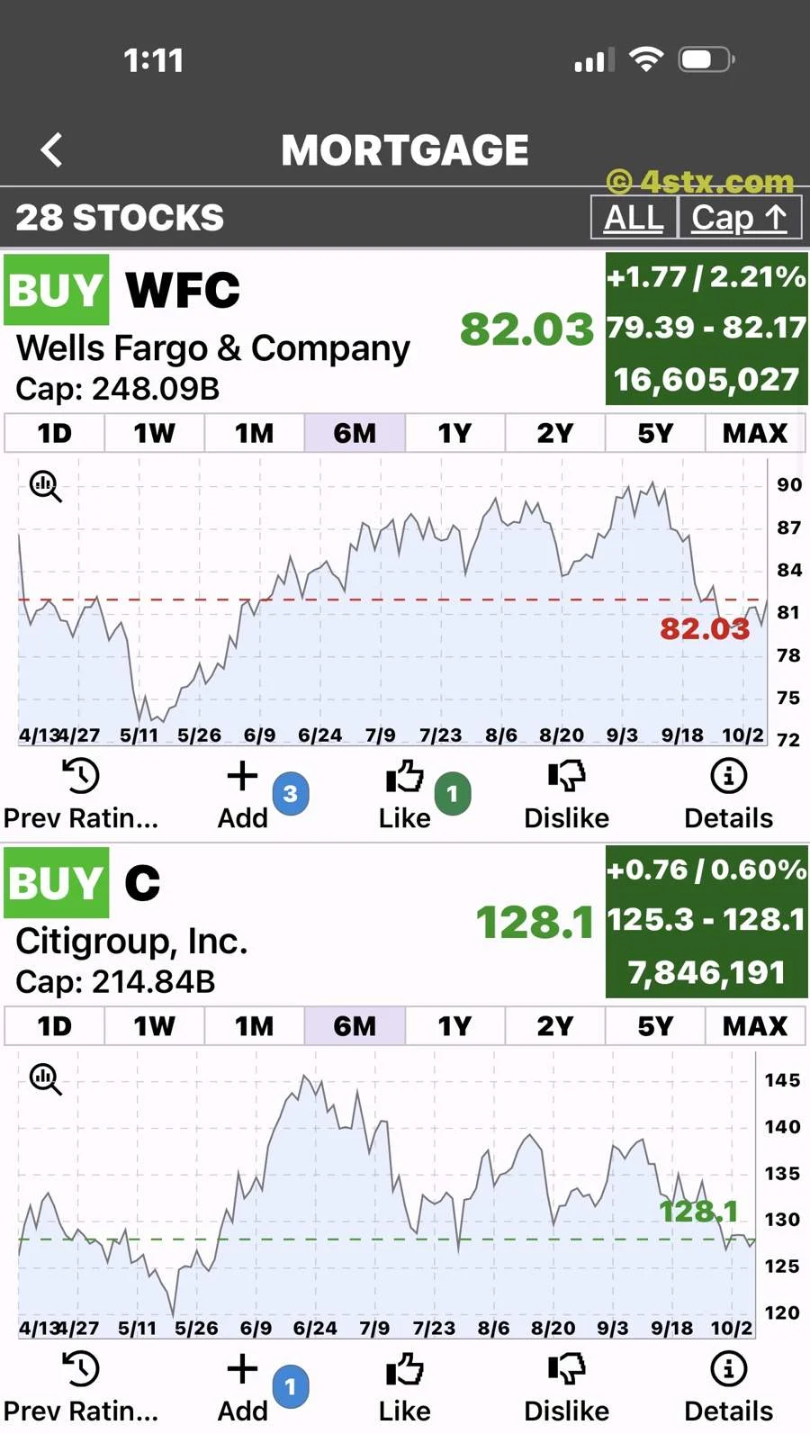 StockRank six-month charts for Wells Fargo and Citigroup.
