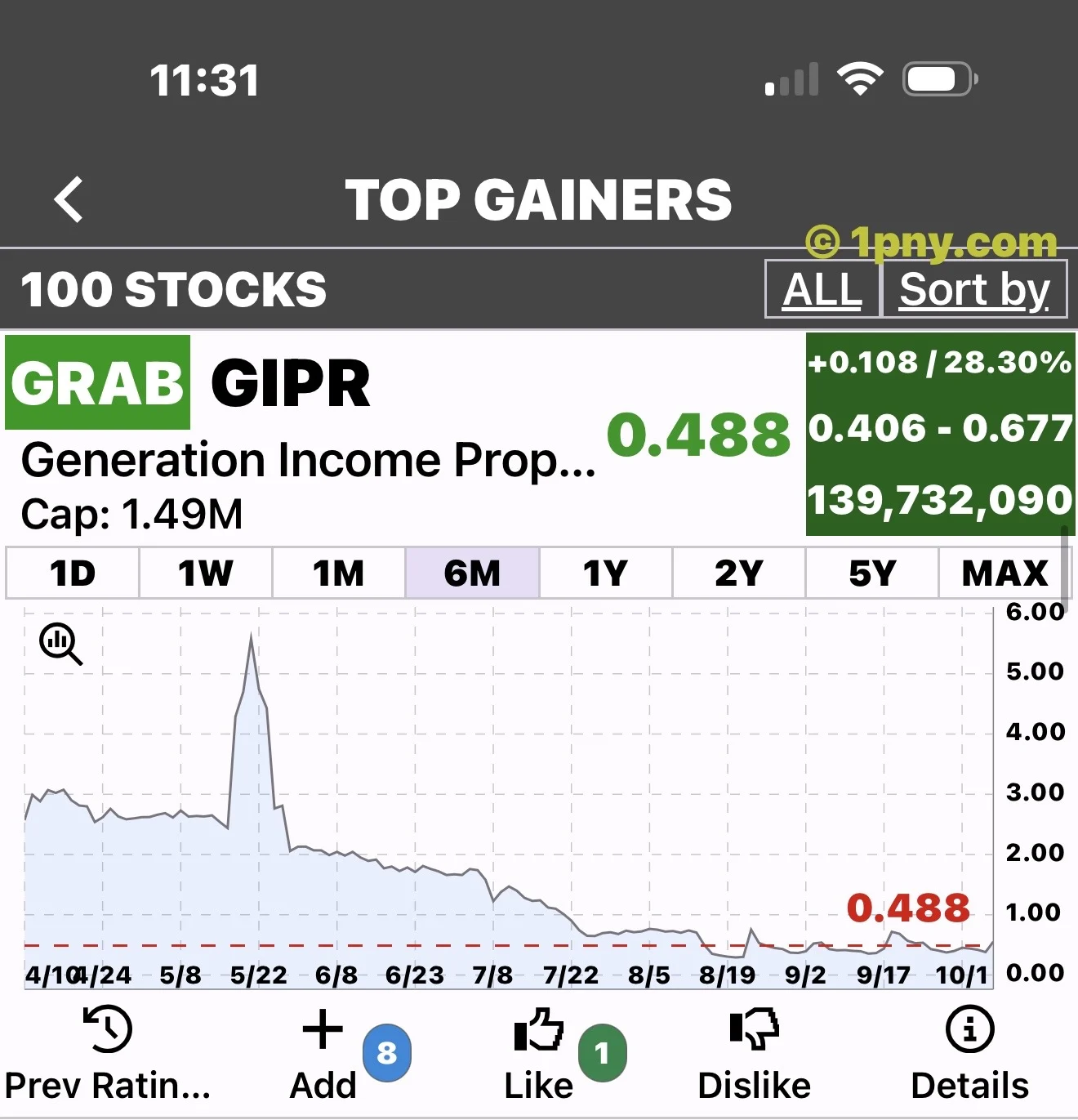 GIPR screenshot showing $0.488, a 28.30% gain and a six-month price chart.
