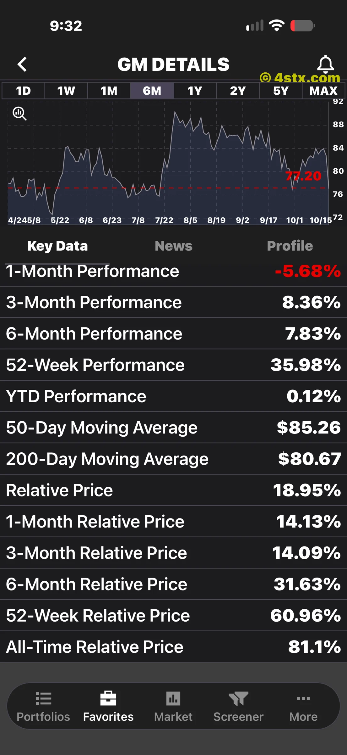 GM performance, moving averages and relative-price fields in StockRank